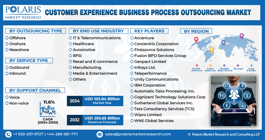 Customer Experience Business Process Outsourcing Market Shar